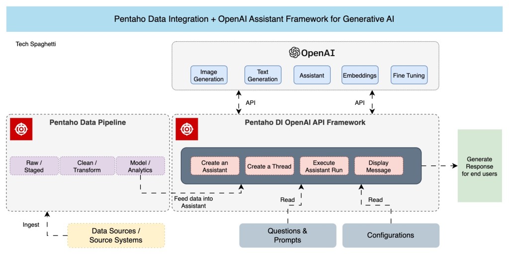 Building OpenAI GPT Assistant Framework with Pentaho