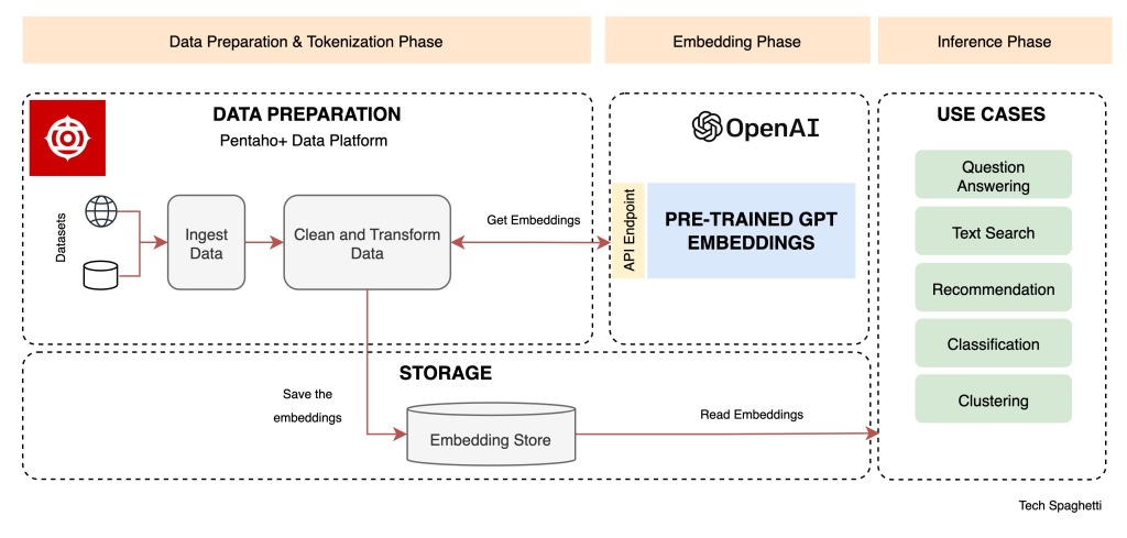 Understanding Embeddings with Pentaho and OpenAI GPT