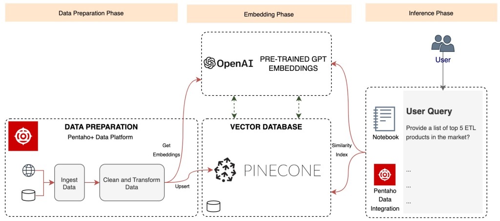 Vector Index, Databases and Search using OpenAI, Pinecone & Pentaho